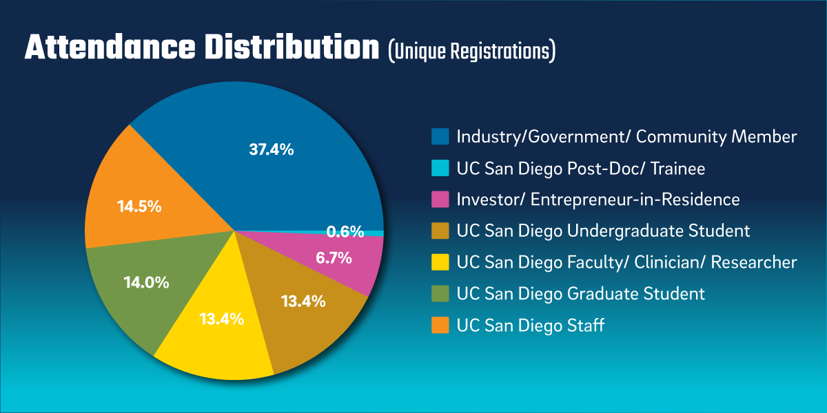 2025 Space Day Attendance Pie Chart